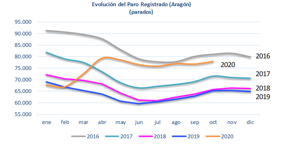 El paro registrado aumentó en octubre en Aragón y España