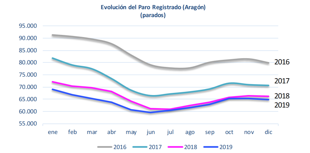 El paro registrado en Aragón disminuye en diciembre respecto al mes anterior y en comparación anual