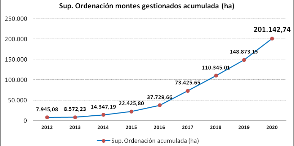 Aragón supera las 200.000 hectáreas forestales ordenadas