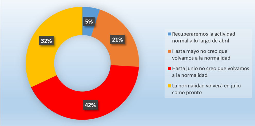 El 42% de las empresas encuestadas por Economía consideran que en junio volverá la normalidad 