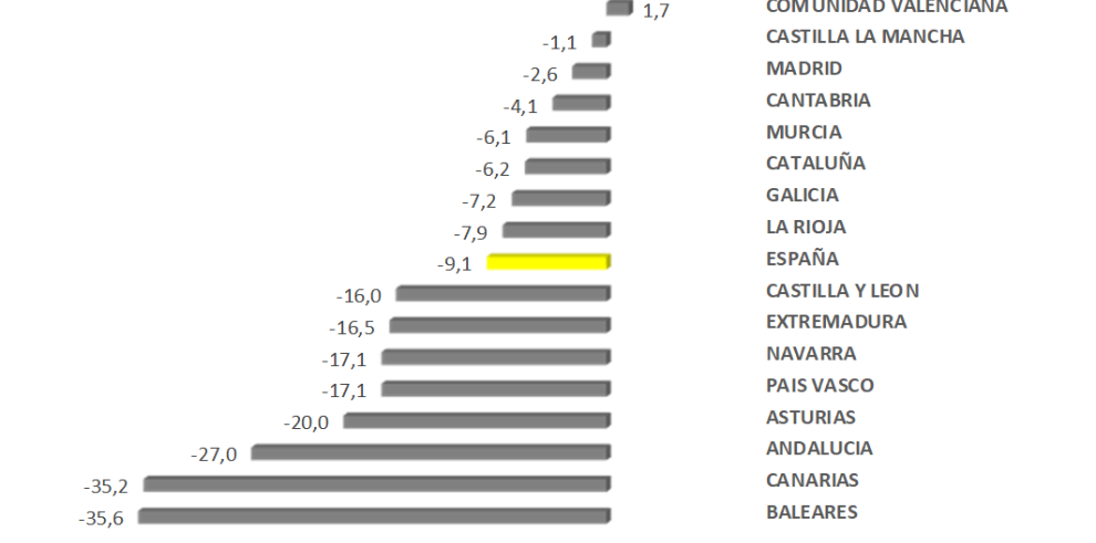 Aragón lidera el ranking regional de incremento anual de exportaciones en agosto