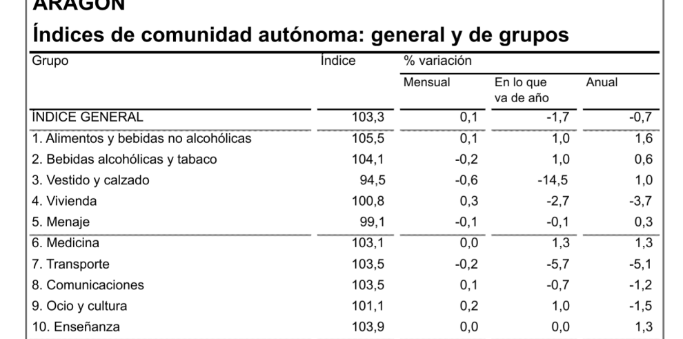 La tasa de inflación en agosto se situaba en el -0,7% anual en Aragón, idéntica a la del mes de julio