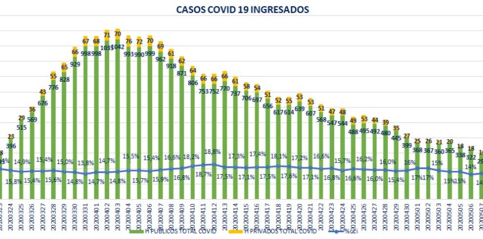 Aragón acumula 6.656 casos de coronavirus desde el inicio de la pandemia y confirma 17 nuevos positivos por PCR 