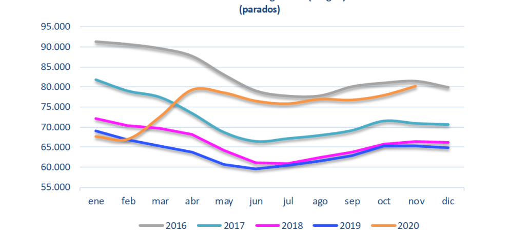 El paro registrado aumentó en noviembre en Aragón y España