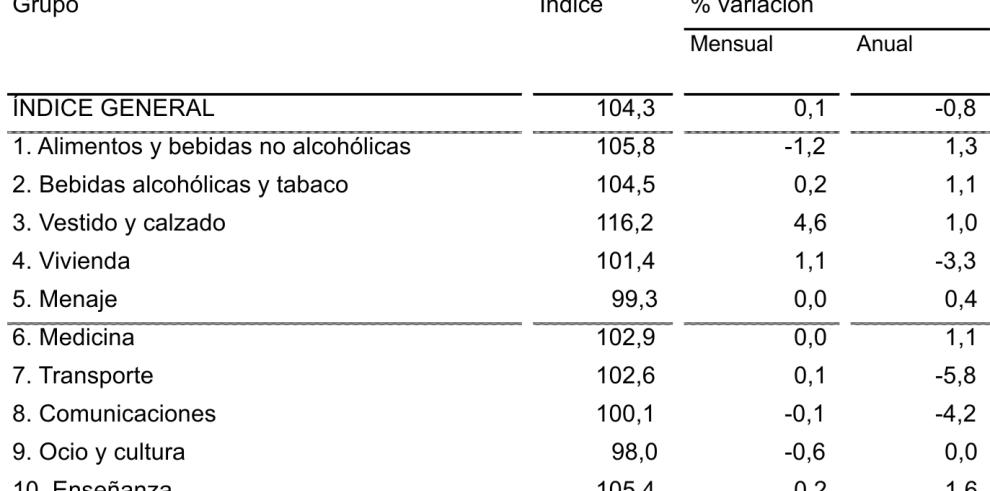 La tasa de inflación en noviembre se sitúa en el -0,8% anual en Aragón por segundo mes consecutivo