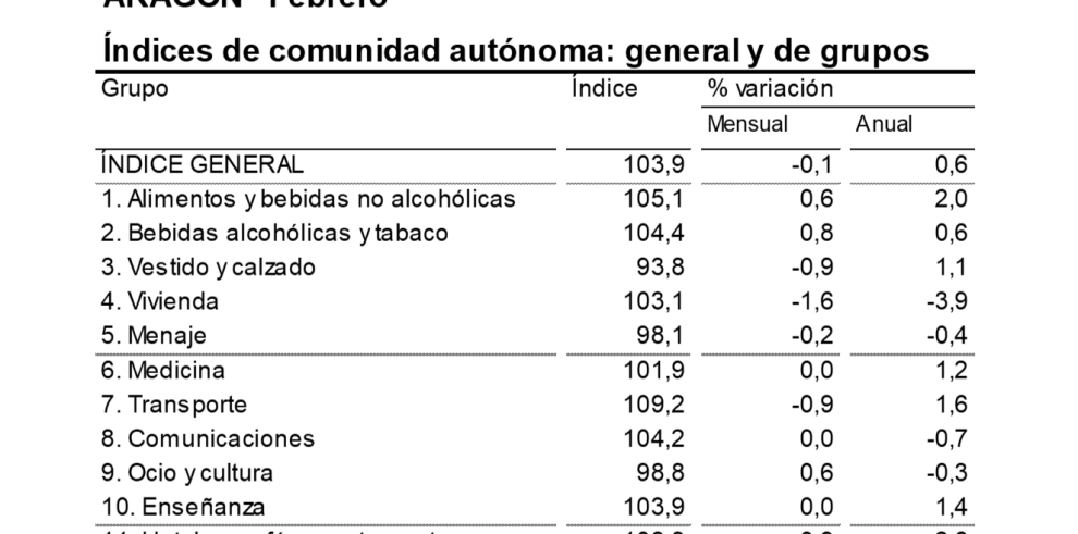 La tasa de inflación desacelera en febrero hasta el 0,6% anual en Aragón, cuatro décimas por debajo del mes anterior