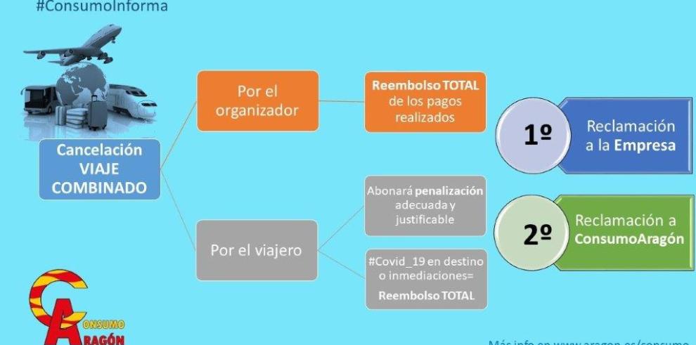 Consumo Aragón sigue atendiendo consultas por teléfono y ya ha resuelto 139 en la primera semana del Estado de Alarma 