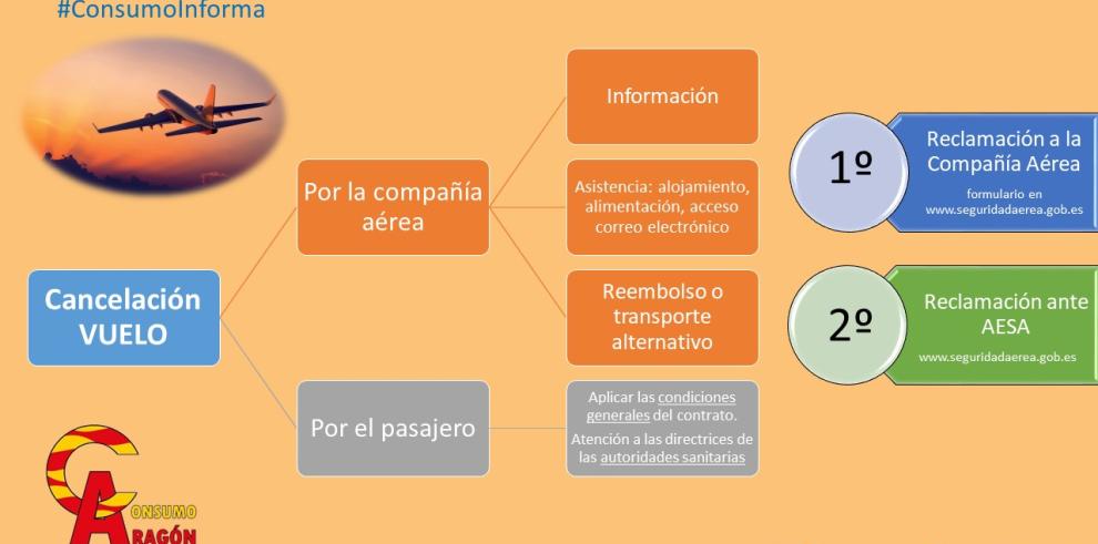 Consumo Aragón sigue atendiendo consultas por teléfono y ya ha resuelto 139 en la primera semana del Estado de Alarma 