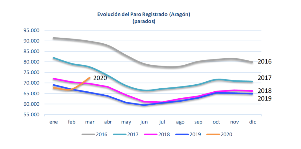 El paro registrado aumenta en marzo en 5.509 personas para situarse en 72.481 parados