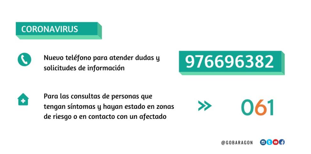 Notificados cuatro nuevos positivos de coronavirus en Aragón, que suma ya 49 casos y seis fallecidos