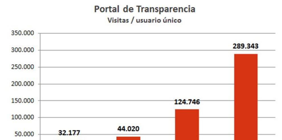 El Portal de Transparencia del Gobierno de Aragón registra su mejor dato histórico de visitantes con casi 300.000 usuarios únicos en septiembre