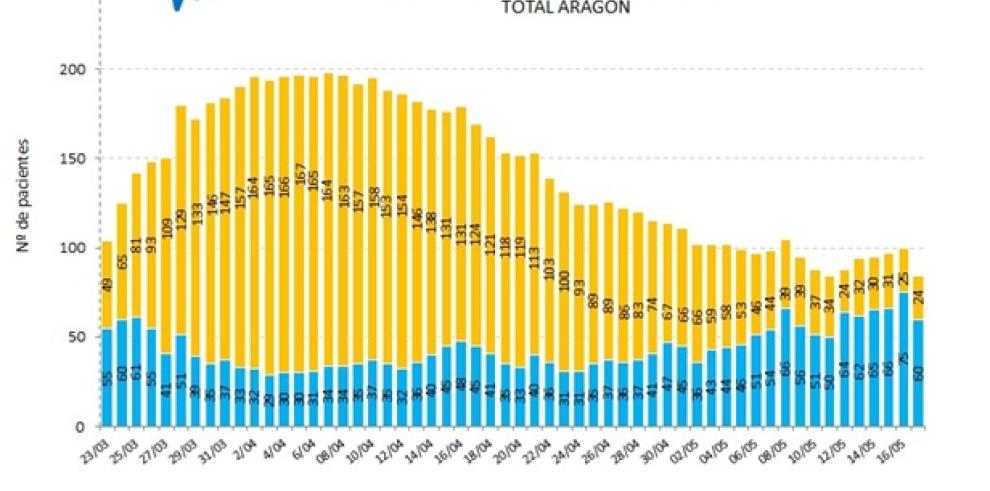 Los hospitales aragoneses tienen actualmente 194 camas ocupadas por pacientes afectados por coronavirus o por sospecha del mismo 