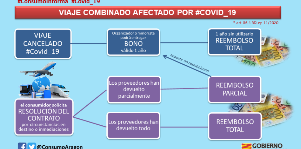 Consumo Aragón secunda la postura del Ministerio de Consumo que considera abusiva la “tasa COVID”