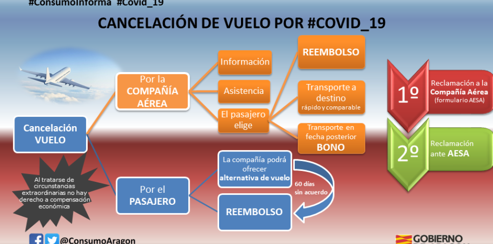 Consumo Aragón secunda la postura del Ministerio de Consumo que considera abusiva la “tasa COVID”