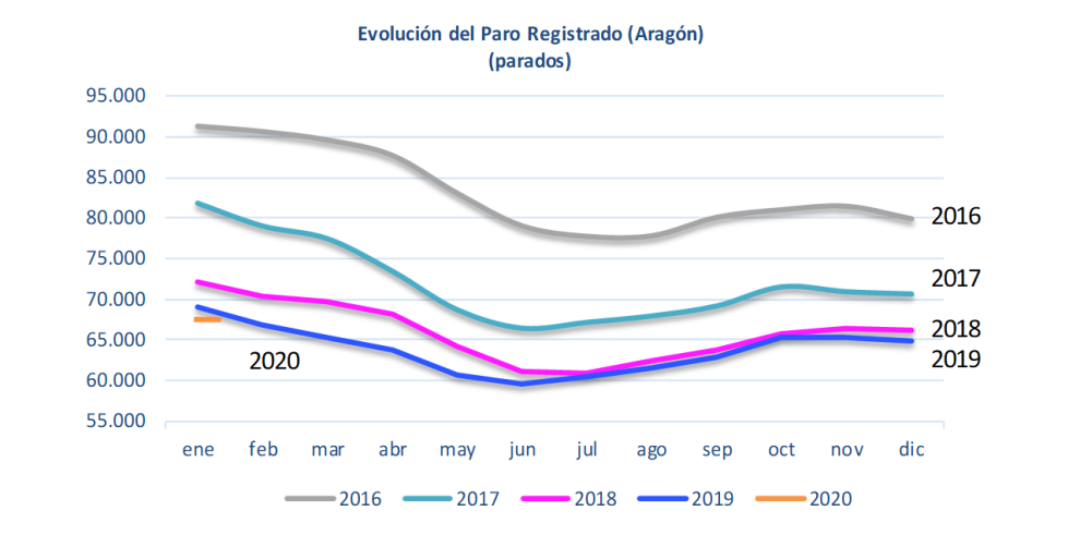 El paro registrado en Aragón disminuye en enero un 2,06% respecto al mismo mes del año anterior