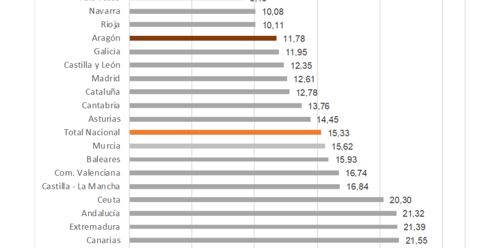 La tasa de paro se sitúa en Aragón en el 11,78% de la población activa, por debajo del 15,33% de la media nacional