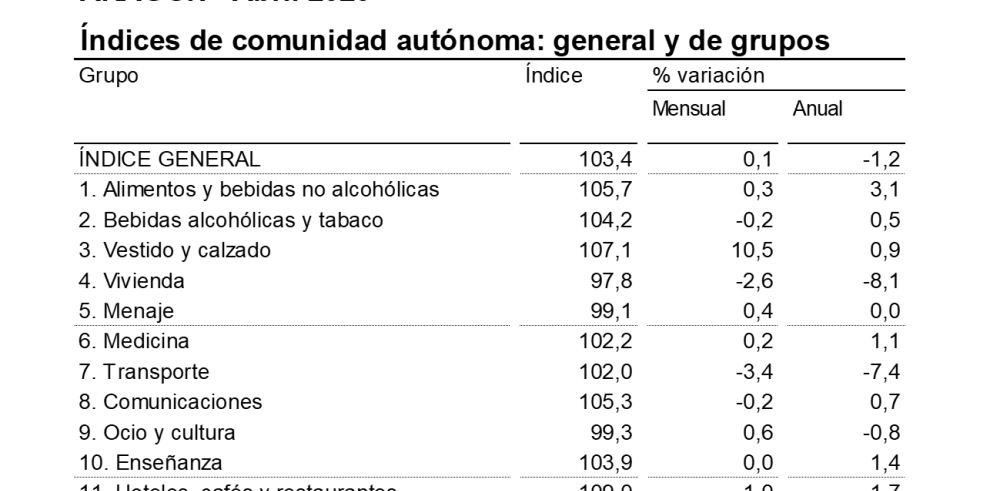 La caída de precios de los combustibles ahonda la tasa negativa de inflación de abril en Aragón, hasta un -1,2% anual