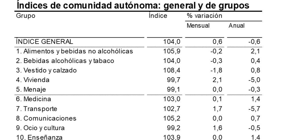 La tasa de inflación en junio se situaba en el -0,6% anual en Aragón, siete décimas menos negativa que en mayo