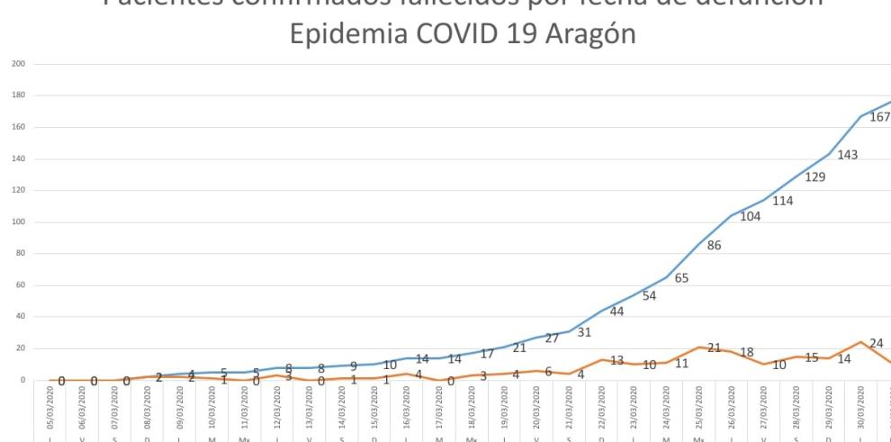 Aragón confirma 2.491 casos de coronavirus y ha dado ya 257 altas