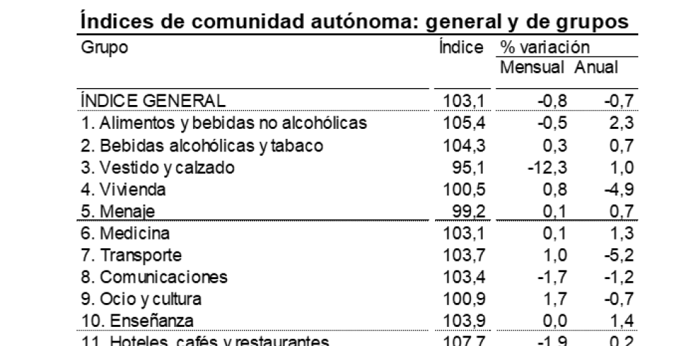 Índice de Precios de Consumo (IPC) de Aragón. Julio 2020