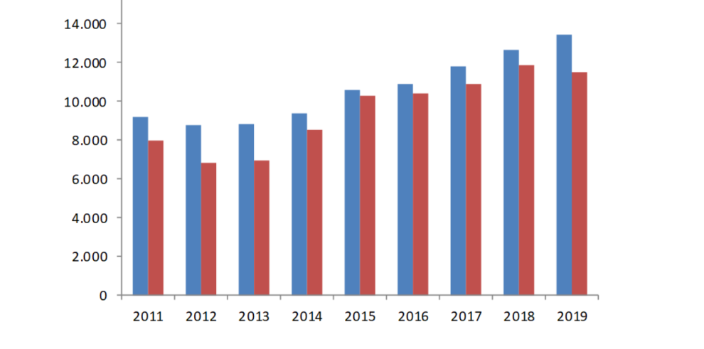 Las exportaciones de Aragón en el conjunto del año 2019 baten un nuevo récord histórico con un valor de 13.472,6 millones de euros