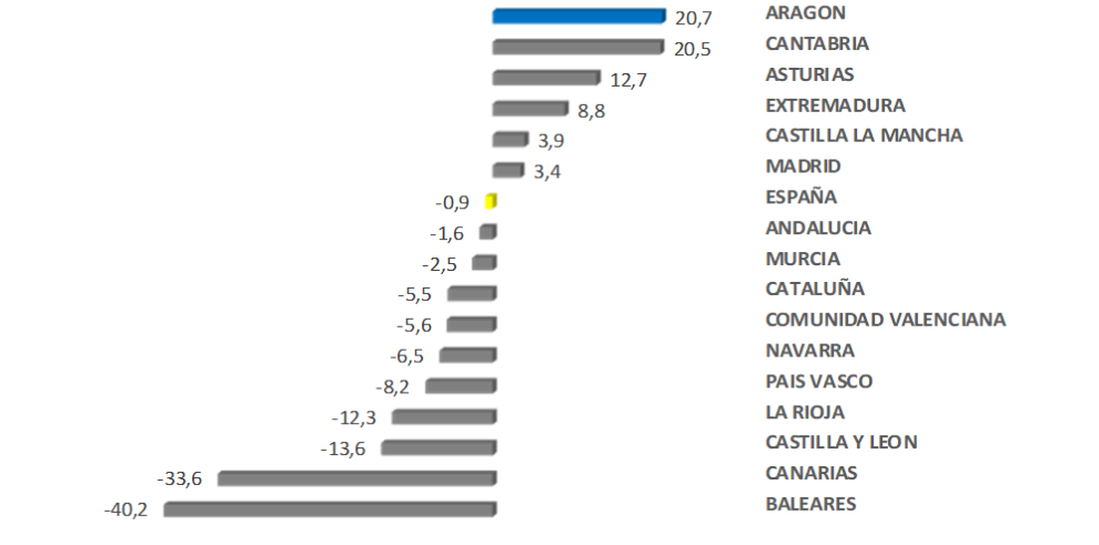 Las exportaciones aragonesas aumentan un 20,7% anual en septiembre y baten el récord histórico mensual con un valor de 1.351 millones de euros