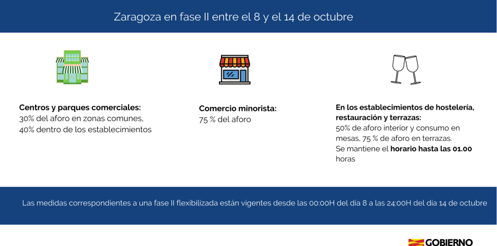 Sanidad emite sendas órdenes por las que Zaragoza pasa a fase 2 flexibilizada y La Almunia y Huesca a fase 2 estricta