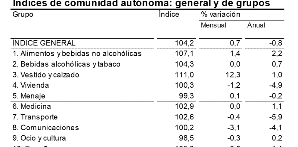 La tasa de inflación en octubre se sitúa en el -0,8% anual en Aragón, tres décimas más negativa que la registrada en septiembre