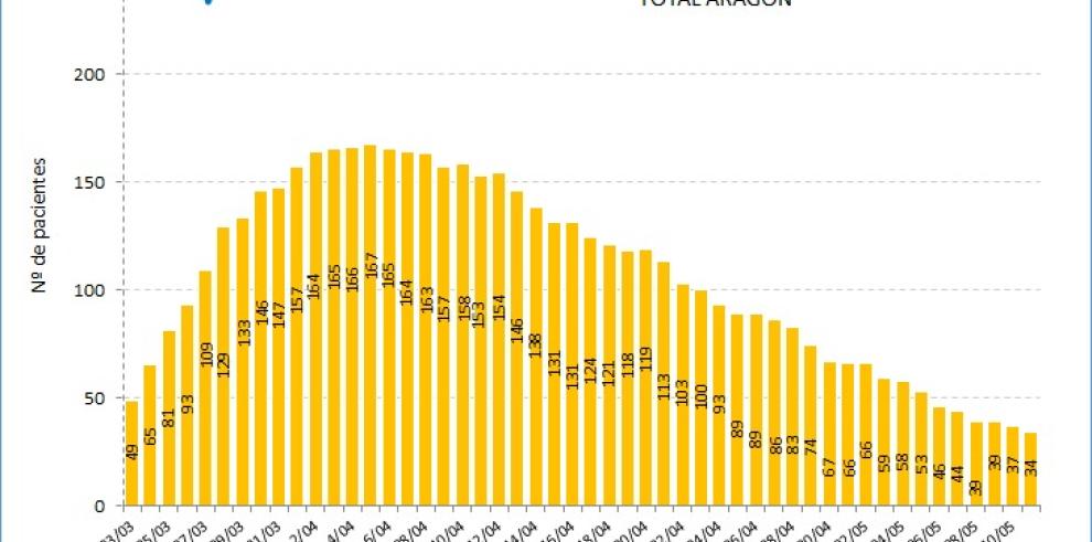 Aragón acumula 6.797 casos de coronavirus desde el inicio de la pandemia y confirma 23 nuevos positivos por PCR 