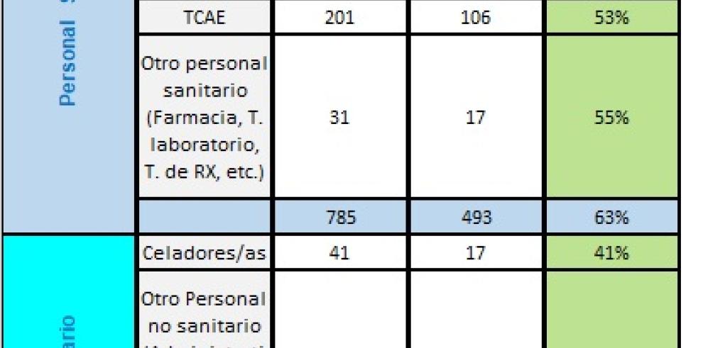 Aragón acumula 6.797 casos de coronavirus desde el inicio de la pandemia y confirma 23 nuevos positivos por PCR 