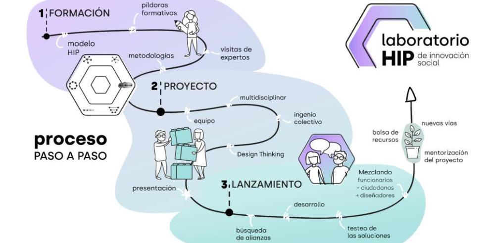 El LAAAB abre las inscripciones para el Laboratorio HIP, una experiencia de co-creación e innovación ciudadana