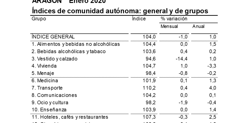 La tasa de inflación aceleraba en enero hasta el 1,0% anual en Aragón, dos décimas por encima del mes anterior