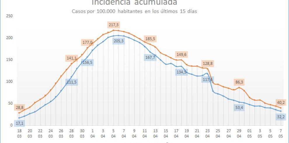 Aragón acumula 6.575 casos de coronavirus desde el inicio de la pandemia y confirma 16 nuevos positivos por PCR 