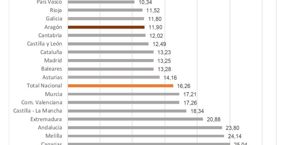 La tasa de paro se sitúa en Aragón en el 11,90% de la población activa, 4,36 puntos por debajo de la media nacional