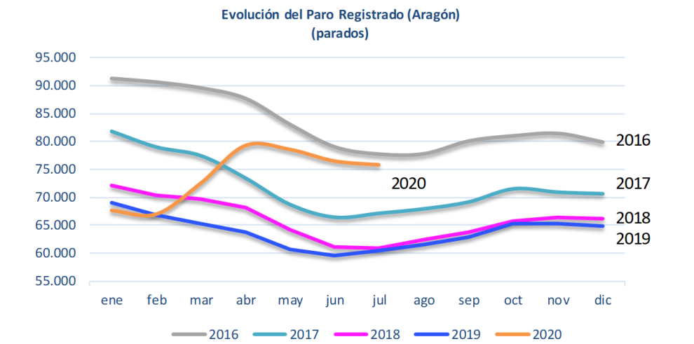 El mercado de trabajo en Aragón continua reflejando en julio la gradual reapertura de la actividad económica