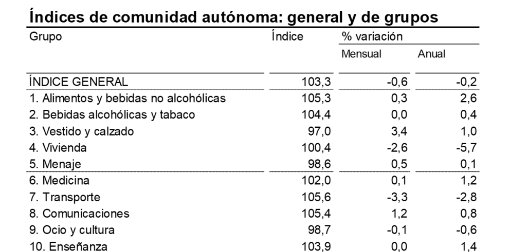 La caída de precios de los combustibles conduce la tasa de inflación en marzo a terreno negativo en Aragón, anotando un -0,2% anual