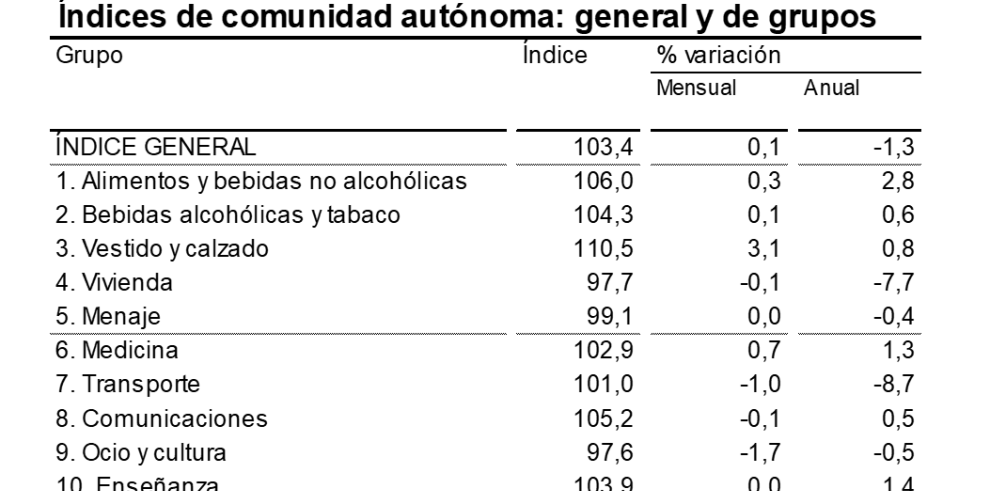 Los precios de los combustibles situaban la tasa de inflación en mayo en el -1,3% anual en Aragón, una décima más negativa que en abril