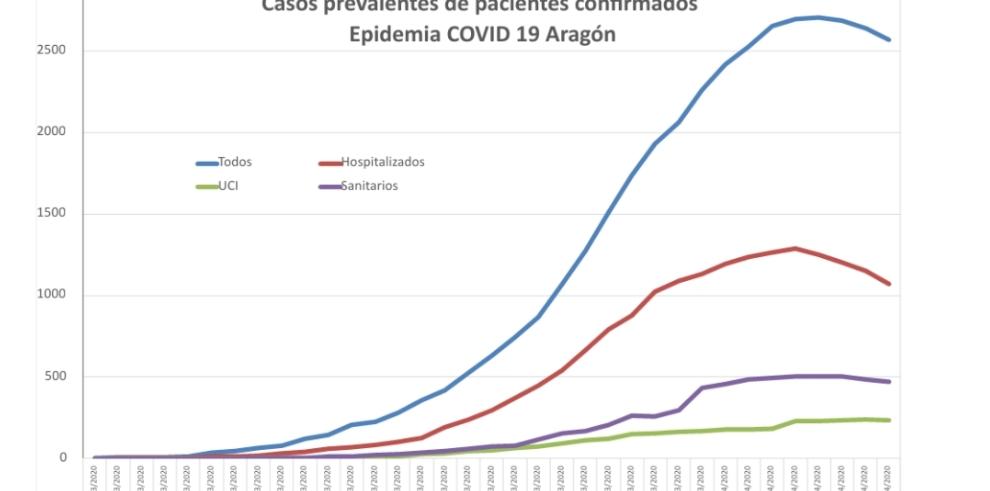 Aragón registra 3.685 casos de coronavirus desde el comienzo de la epidemia y ha dado ya 718 altas