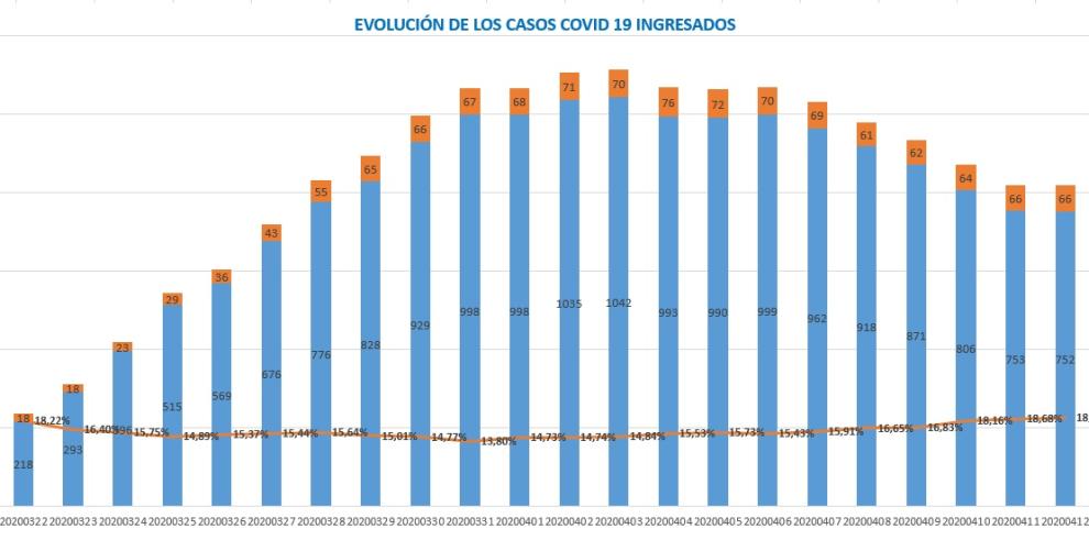 Aragón registra 4.187 casos de coronavirus desde el comienzo de la epidemia y ha dado ya 946 altas