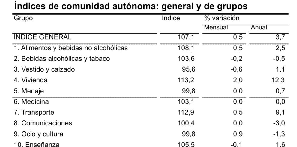 La tasa de inflación aceleraba en agosto hasta el 3,7% anual en Aragón, cinco décimas por encima del dato de julio