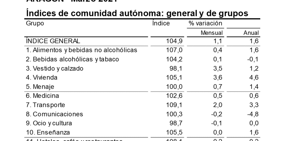 Los precios de los combustibles y la electricidad hacen repuntar la tasa de inflación en marzo hasta el 1,6% anual en Aragón y el 1,3% en el conjunto de España