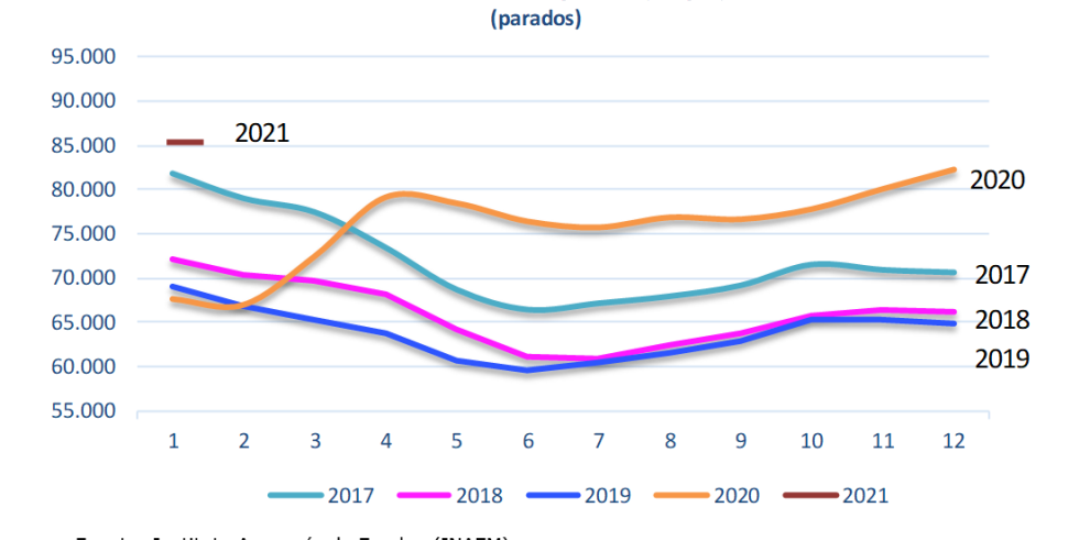 El paro registrado aumentó con fuerza en enero en Aragón y España