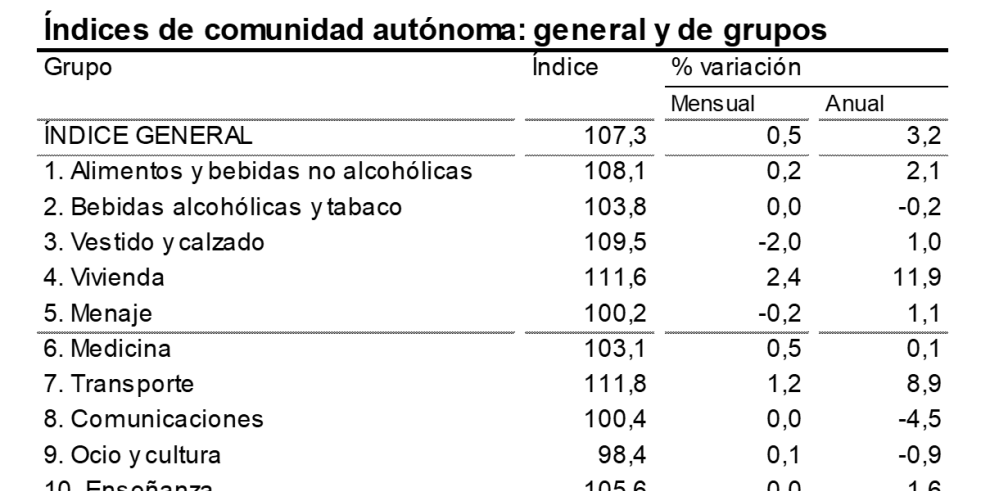 La tasa de inflación se mantiene en junio en el 3,2% anual en Aragón por segundo mes consecutivo