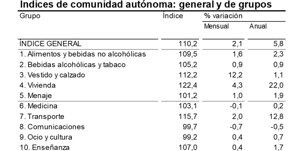 La tasa de inflación repunta en octubre hasta el 5,8% anual en Aragón impulsada por los precios de la electricidad y los combustibles