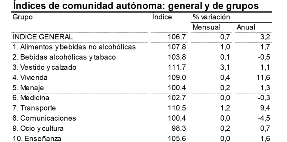 Los precios de la energía y el efecto base del petróleo elevan la tasa de inflación en mayo hasta el 3,2% anual en Aragón 