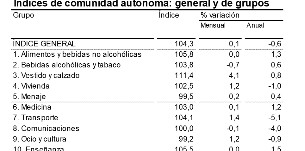 La tasa de inflación en diciembre se situaba en el -0,6% anual en Aragón, dos décimas menos negativa que el mes anterior