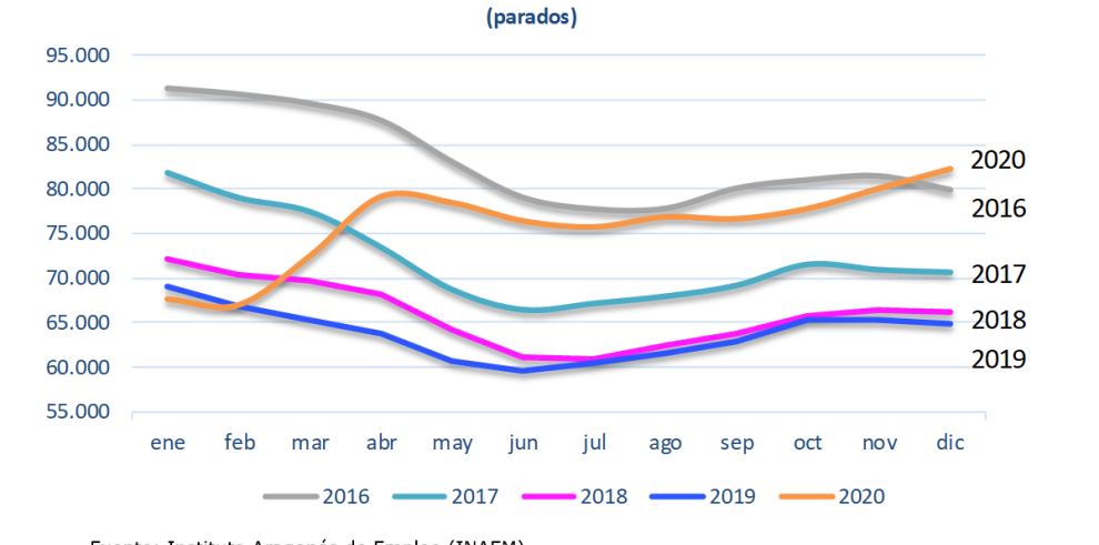 El paro registrado aumentó con fuerza en diciembre en Aragón y España