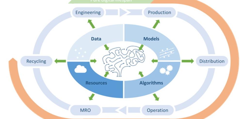 El proyecto DIGITbrain lanza la convocatoria de ayudas de hasta 100.000€ para desarrollar experimentos industriales de gemelo digital