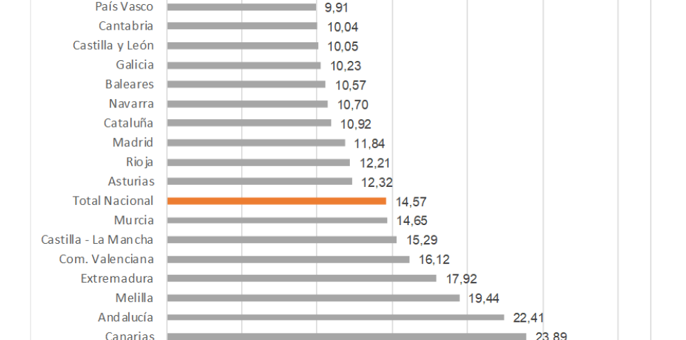 La tasa de paro se sitúa en el 8,79% de la población activa, la mejor cifra de todas las Comunidades Autónomas y la más baja desde finales de 2008 