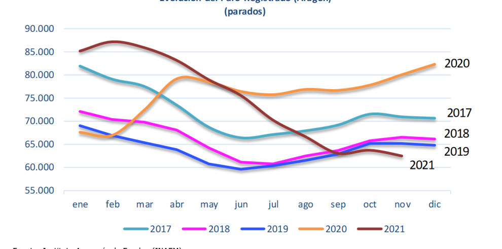 Aragón registra en noviembre la mayor caída anual del paro de toda la serie histórica